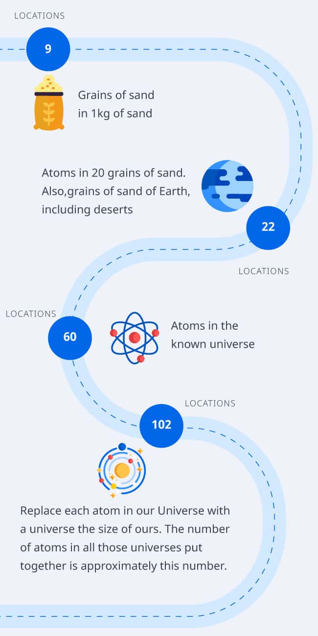 No. of locations to visit